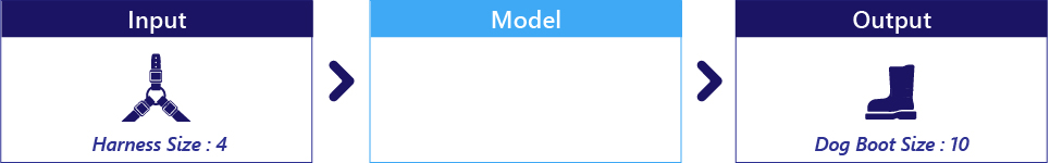 Diagram showing a model without parameters.