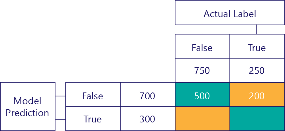 Diagram of the confusion matrix showing false negatives only.