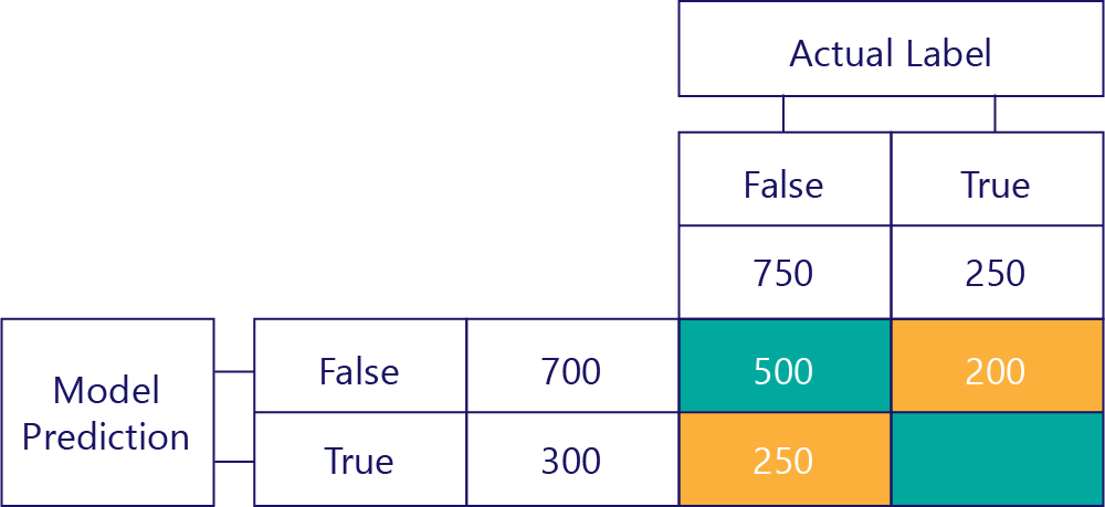 Diagram of the confusion matrix showing false positives also.