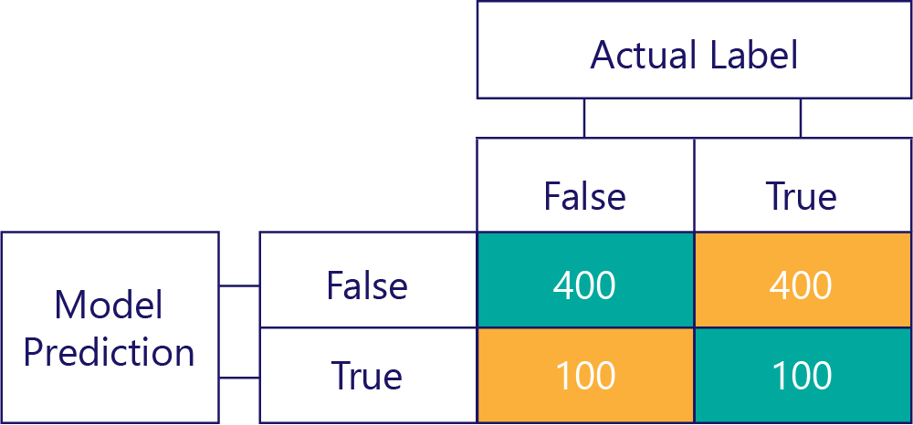 Diagram of a simplified confusion matrix with 400 for true negatives, 400 for false negatives, 100 for false positives, and 100 for true positives.