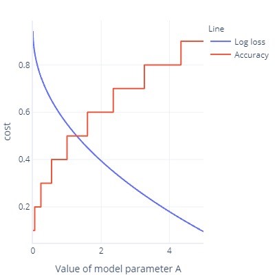 Plot of cost against value of model parameter A.