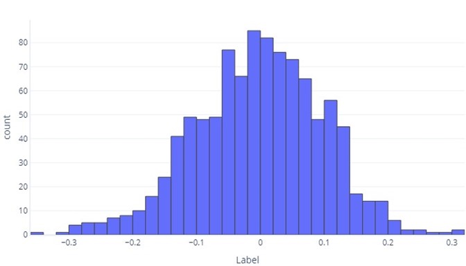 Histogram showing label distribution.