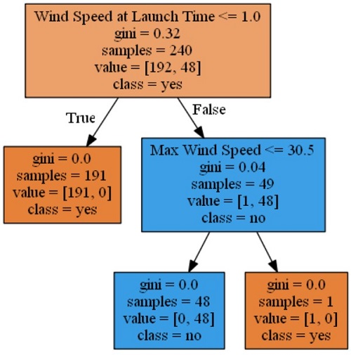 Visualization of decision tree.