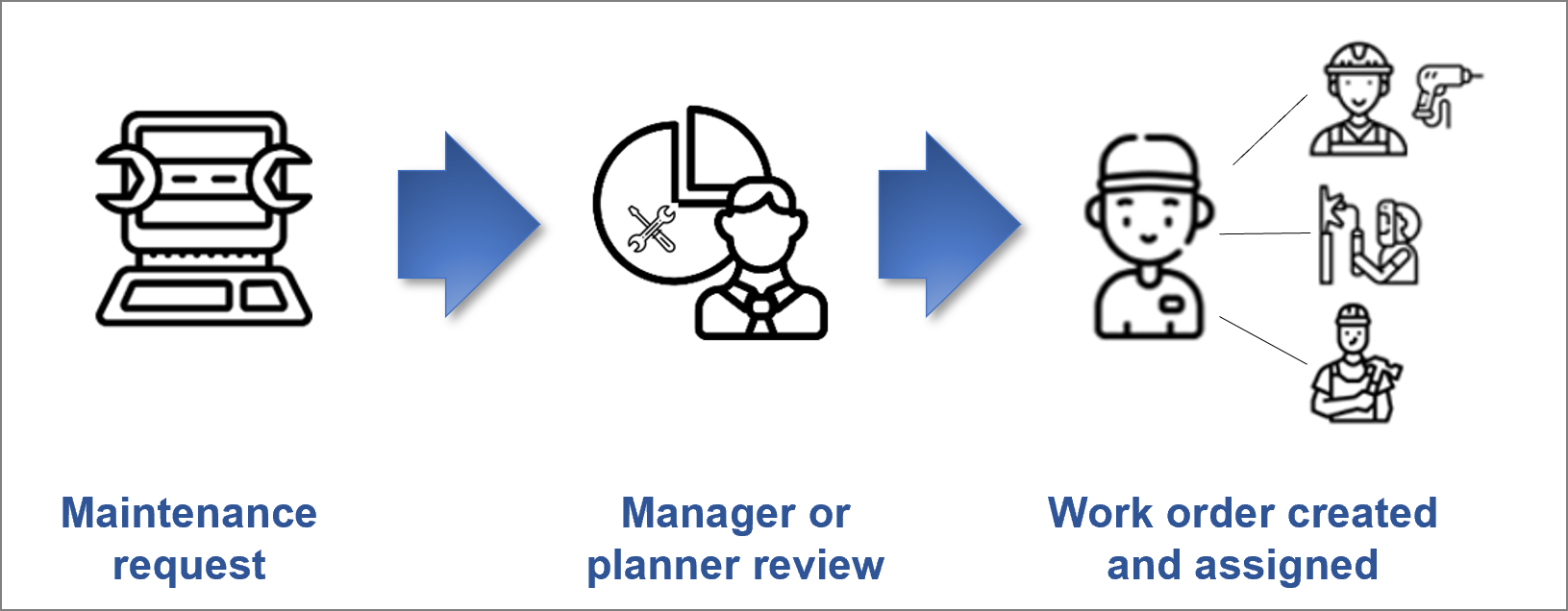 Diagram showing the maintenance process.