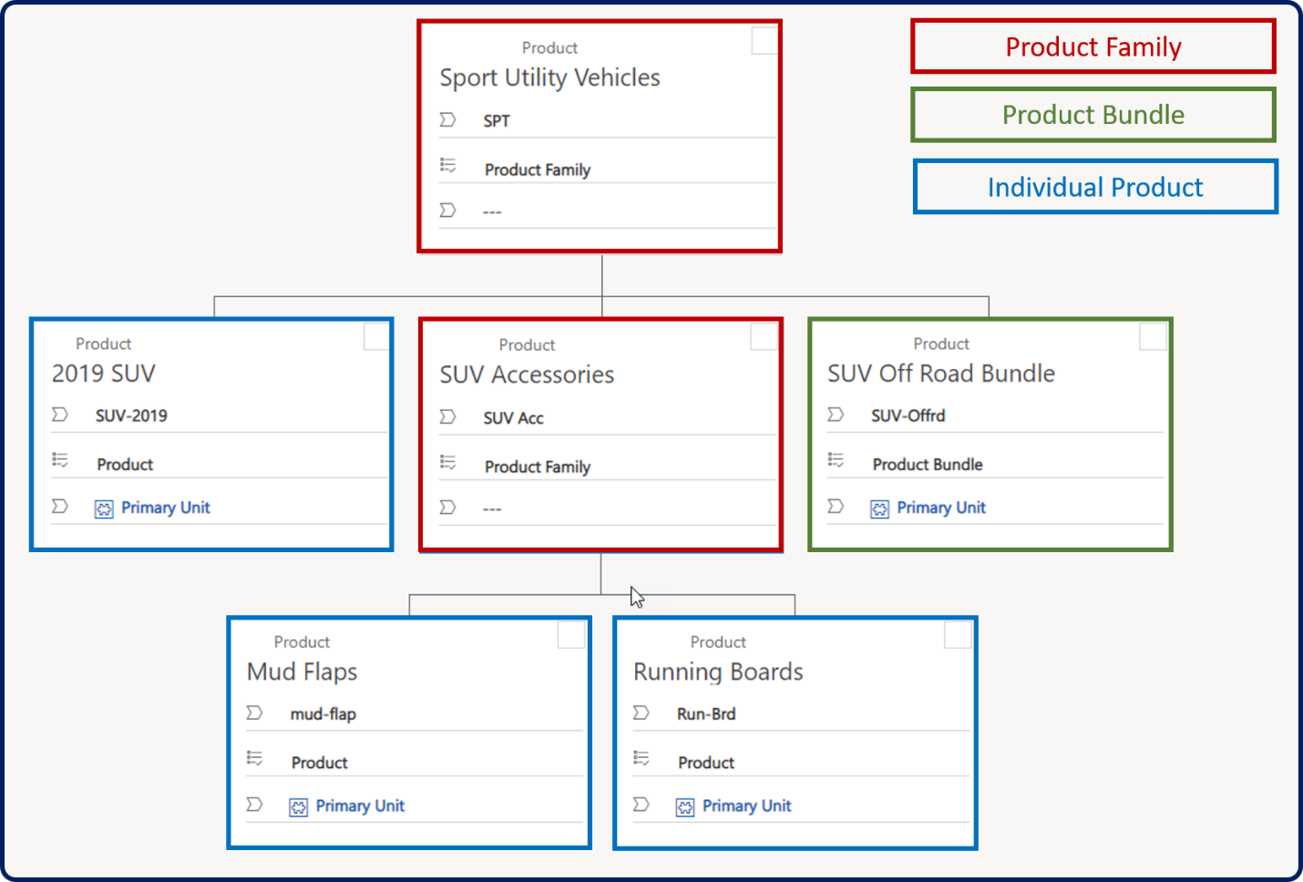 Product hierarchy with product families in red, product bundles in green, and individual products in blue.