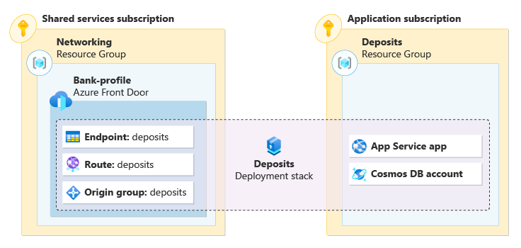 A graphic representing a deployment stack and managed resources.