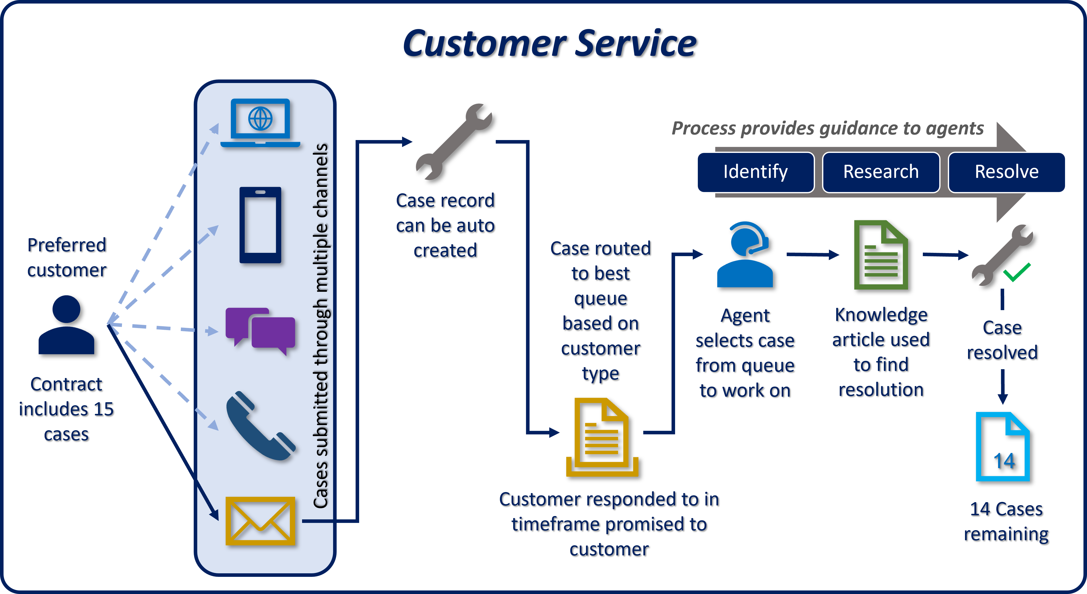 Components of the case management solution