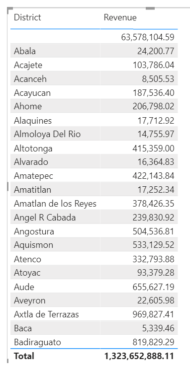 Corrected spreadsheet with correct Revenue values by district.