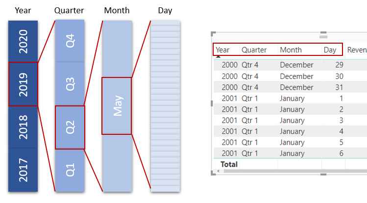 Conceptual diagram of years expanded to quarters, months, and days.