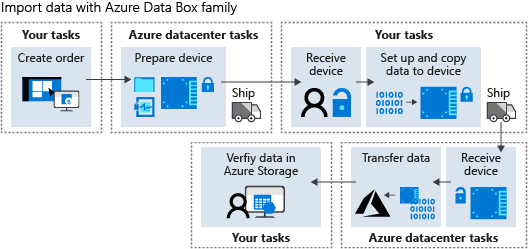 Diagram that shows the high-level Azure Data Box workflow.