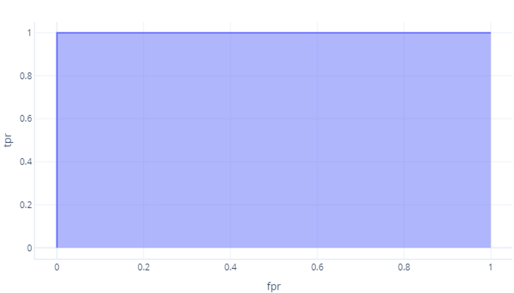 Diagram showing a receiver operator characteristic curve graph using area under the curve.