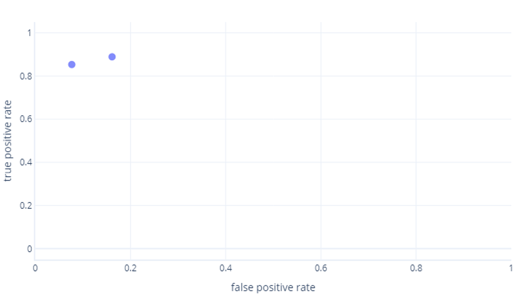 Receiver operator characteristic curve graph with two plot points.