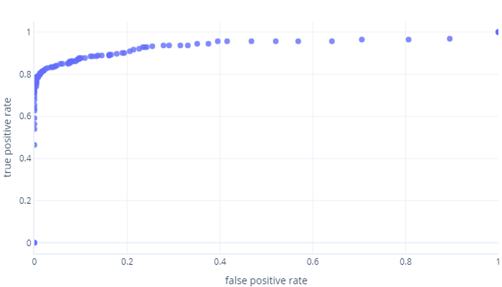 Receiver operator characteristic curve graph with a line of plot points.