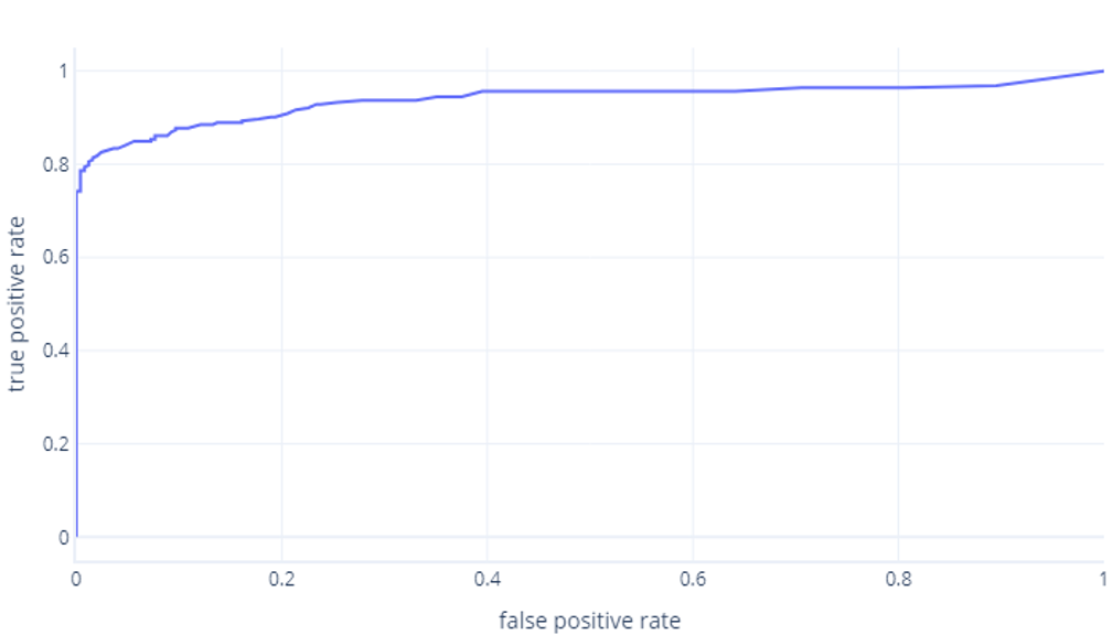 Receiver operator characteristic curve graph with a line in place of plot points for false positives.