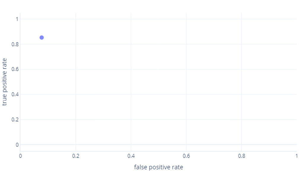 Receiver operator characteristic curve graph with one plot point.