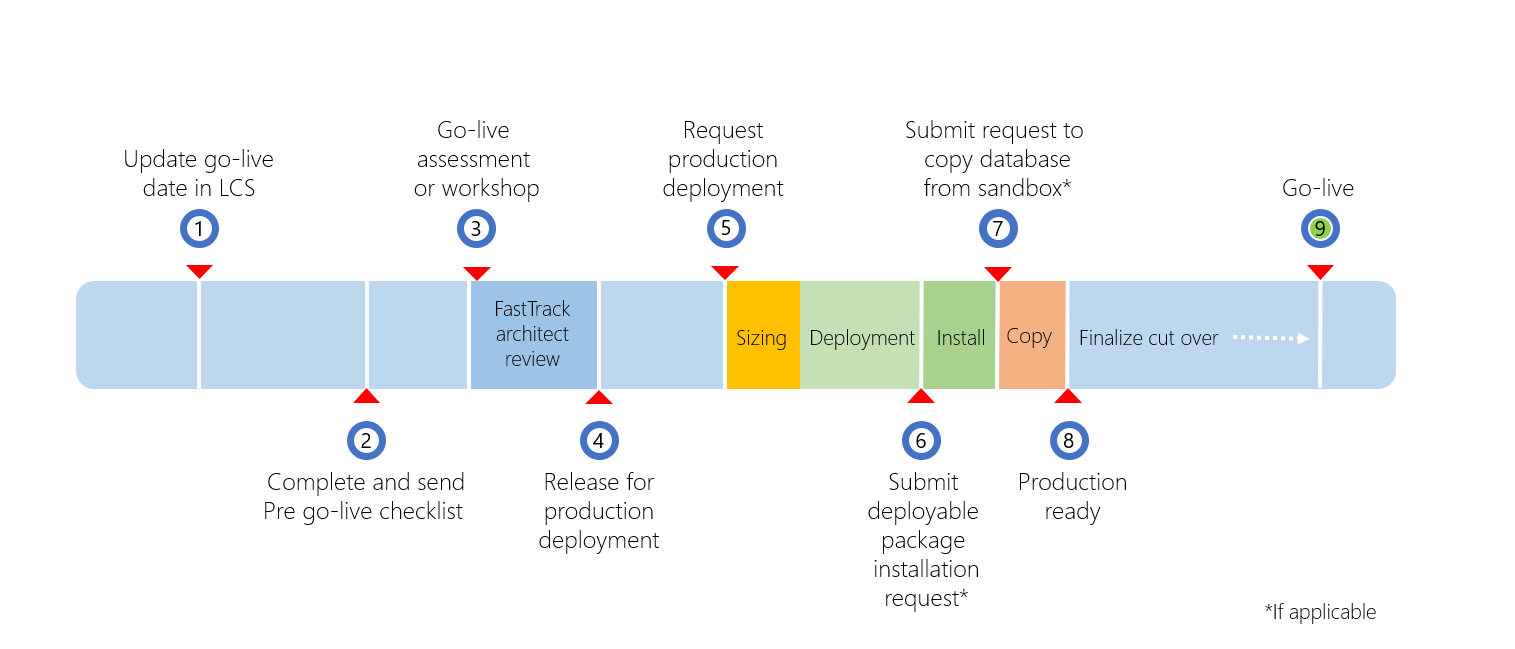 Diagram of the go-live process with actions highlighted.