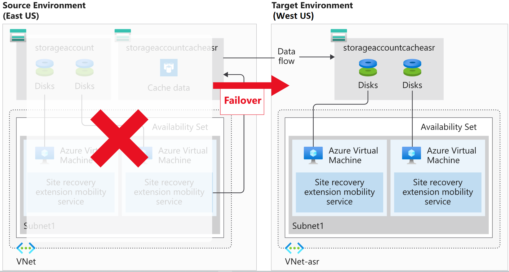 Diagram showing an unavailable source region, and a new target environment being failed over to.