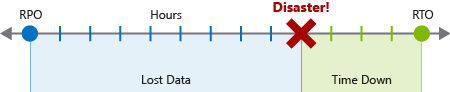 An illustration showing the duration, in hours, of the recovery point objective and recovery time objective from the time of the disaster.