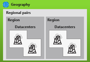 Illustration that shows a hierarchy of geography, regional pair, region, and datacenters.