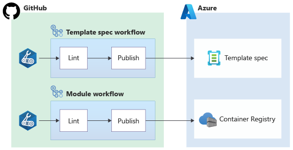 Diagram that shows two workflows. One publishes a complete Bicep file to a template spec, and the other publishes a module to a Bicep registry.