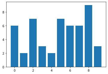 Screenshot that shows an example of a bar chart.