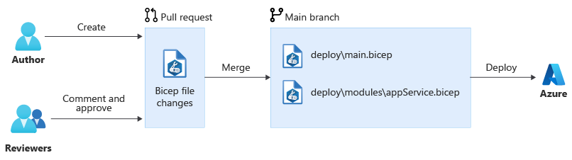 Diagram that shows a Bicep code review process of authoring, reviewing and merging.