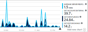 A screenshot showing the Metrics Explorer in Azure Monitor.