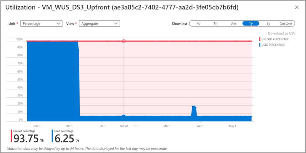 Screenshot showing the utilization percentage for a reservation.