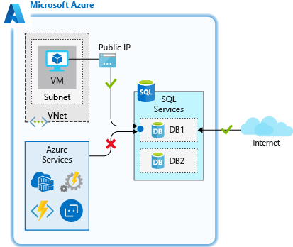 Diagram represents a database IP address network rule.