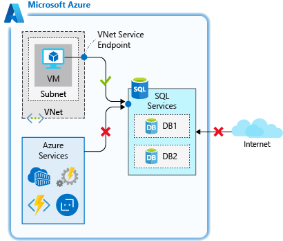 Diagram represents a virtual network rule.