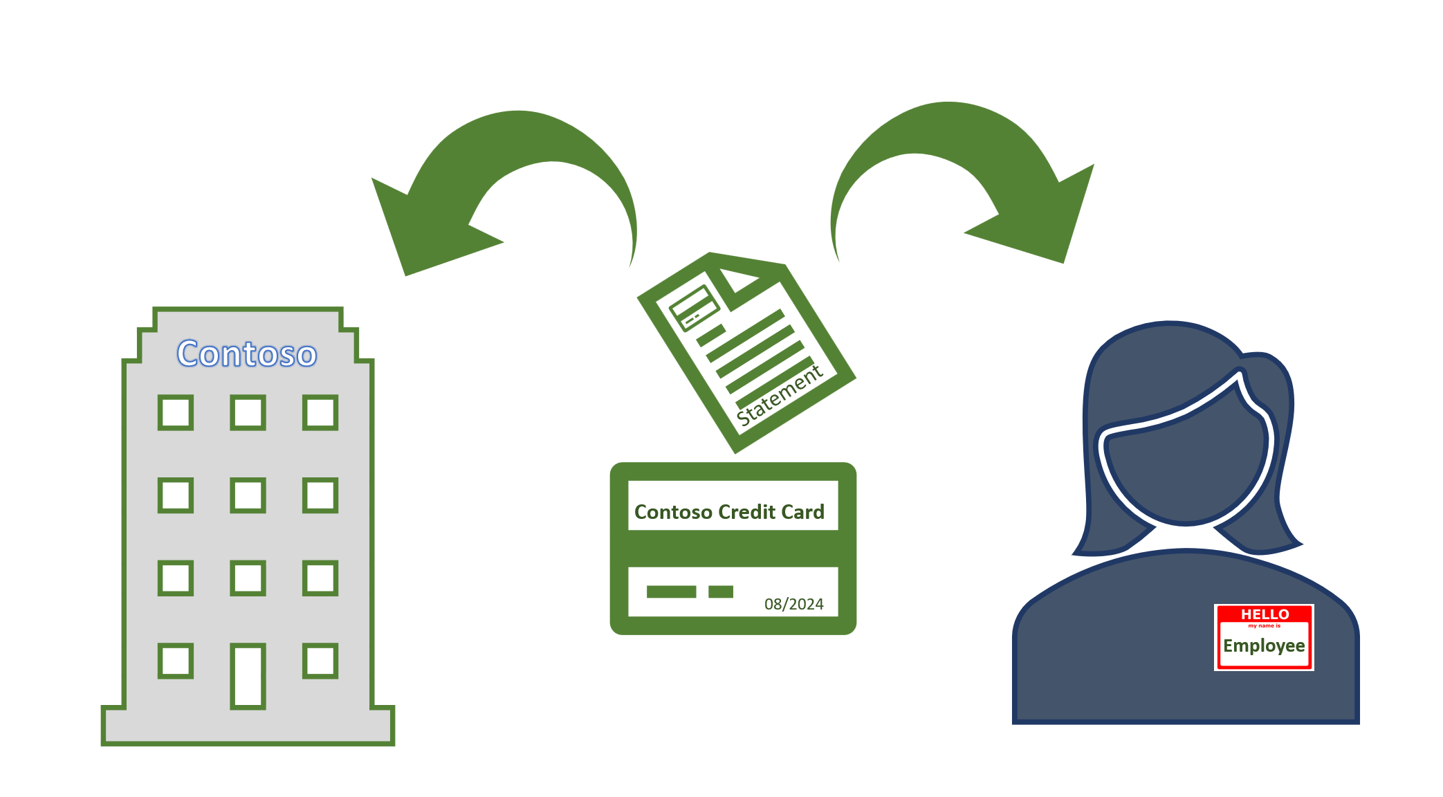  Graphic showing the two ways of dealing with the corporate credit card.