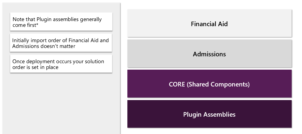 Screenshot of how solution layering appears post deployment.