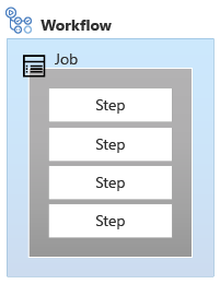 Diagram that shows a workflow with one job. The job contains four steps.