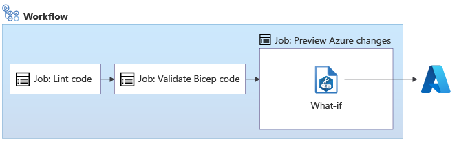 Diagram of a workflow that includes Lint, Validate, and Preview jobs. The Preview job executes a what-if operation against Azure.