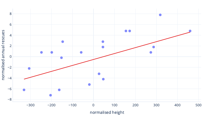 Diagram showing scaling in a graph of dog height and rescues starting at 0.