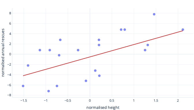 Diagram showing standardization in a graph of dog height and rescues scaled.