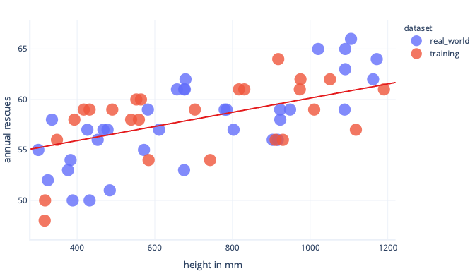 Diagram showing a representative dog height and rescue graph using real world and training data.