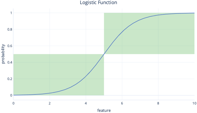 diagram showing a logistic function graph.