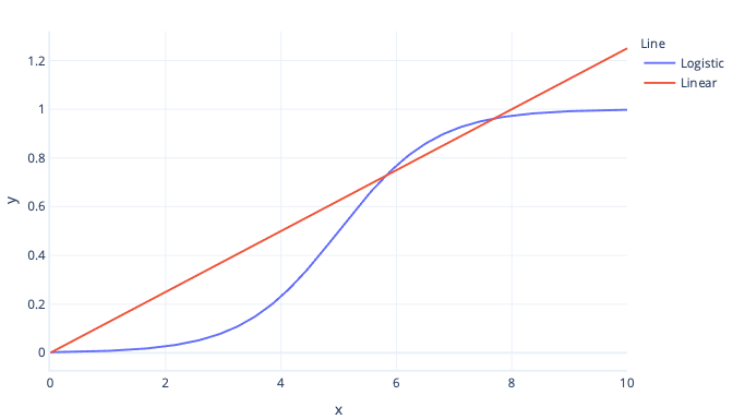 diagram showing a logistic regression example graph.