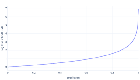 Diagram showing a log loss example graph.