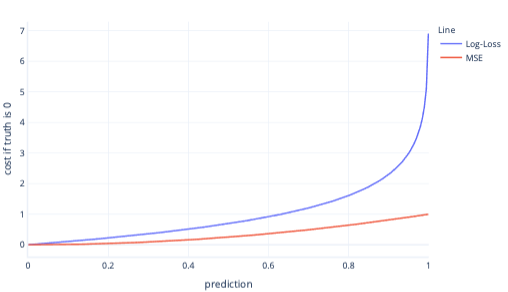 Diagram showing a log loss versus mse graph.