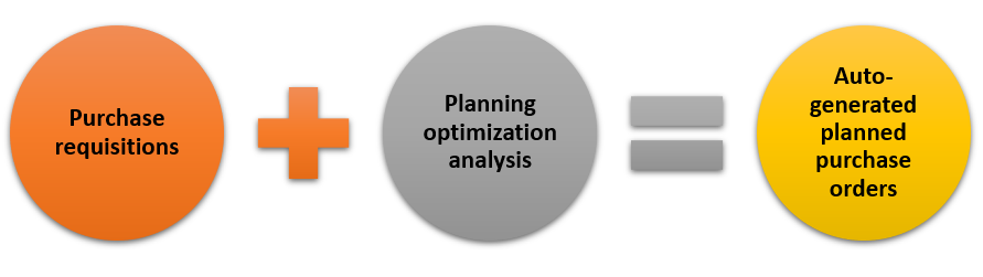 Diagram of purchase requisitions + planning optimization analysis = auto-generated planned purchase orders.