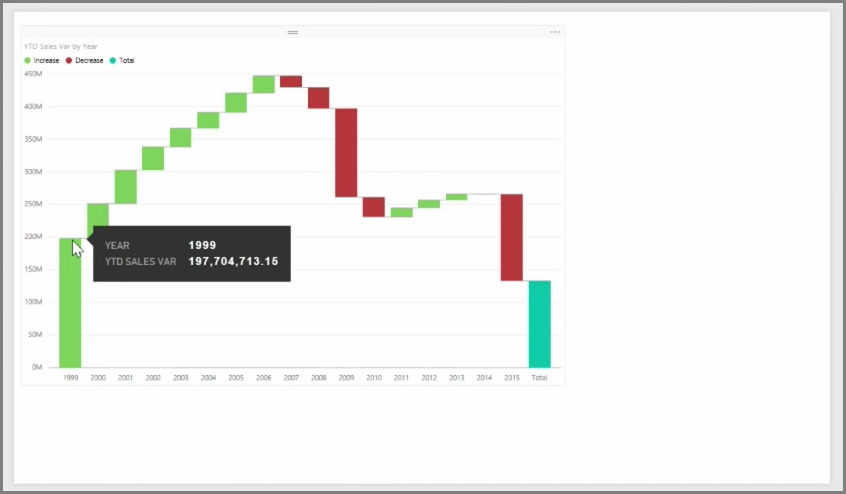 Image of a typical waterfall chart.