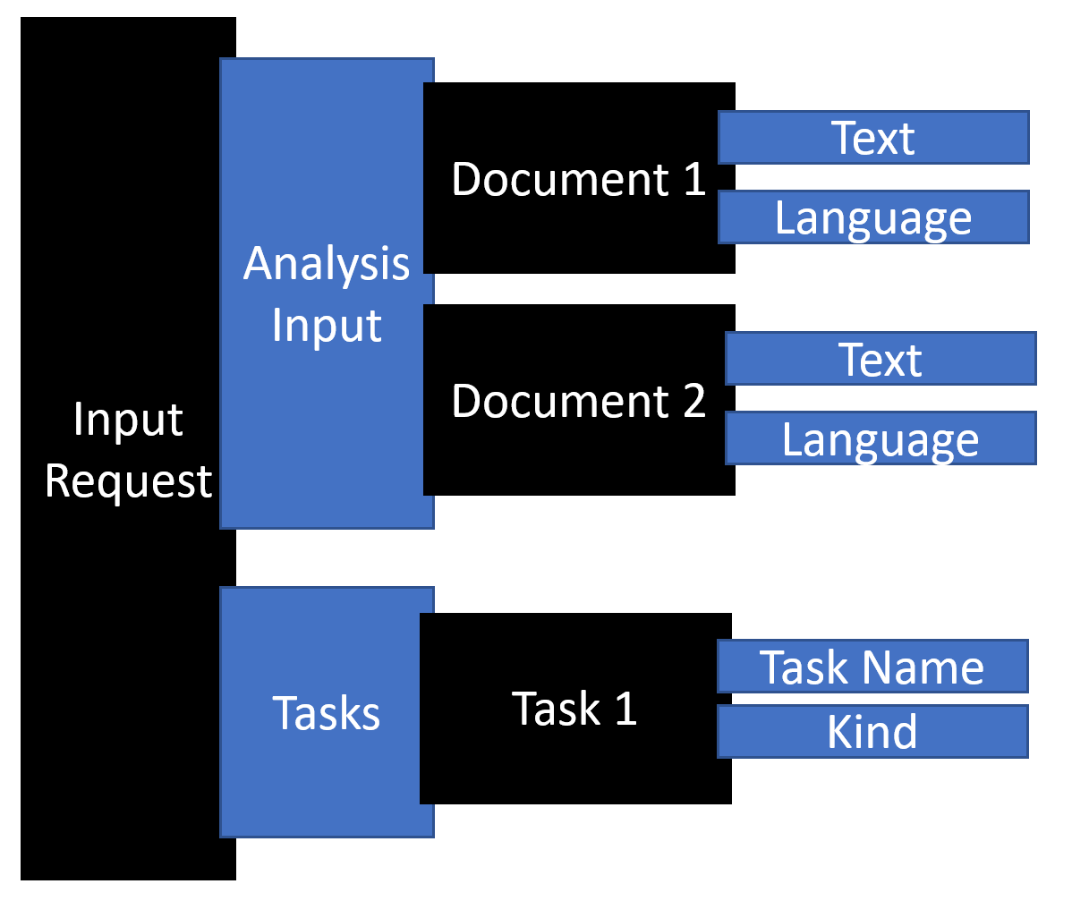 Diagram illustrating an input request.