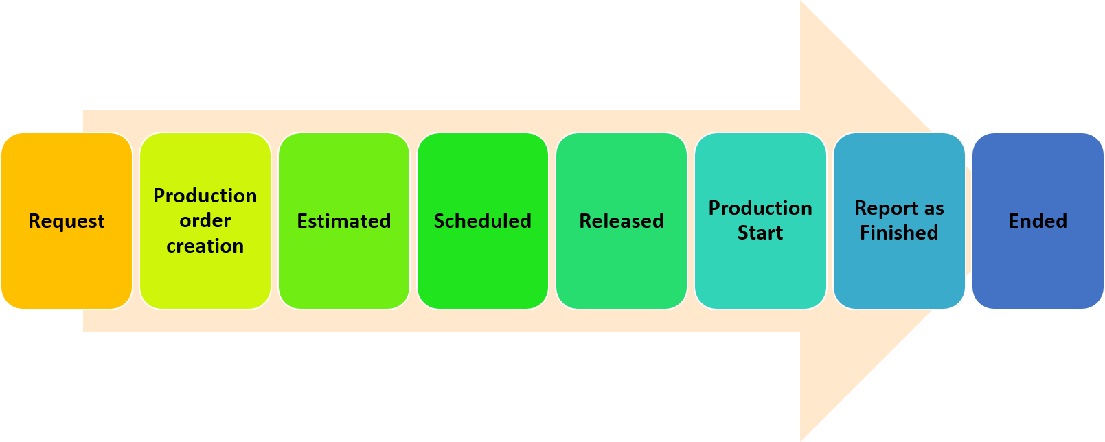 Flow chart showing the finance and operations Production order process.