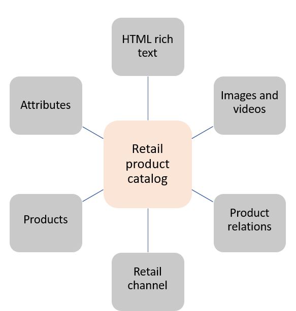 Diagram of Dynamics 365 Commerce Catalog components.