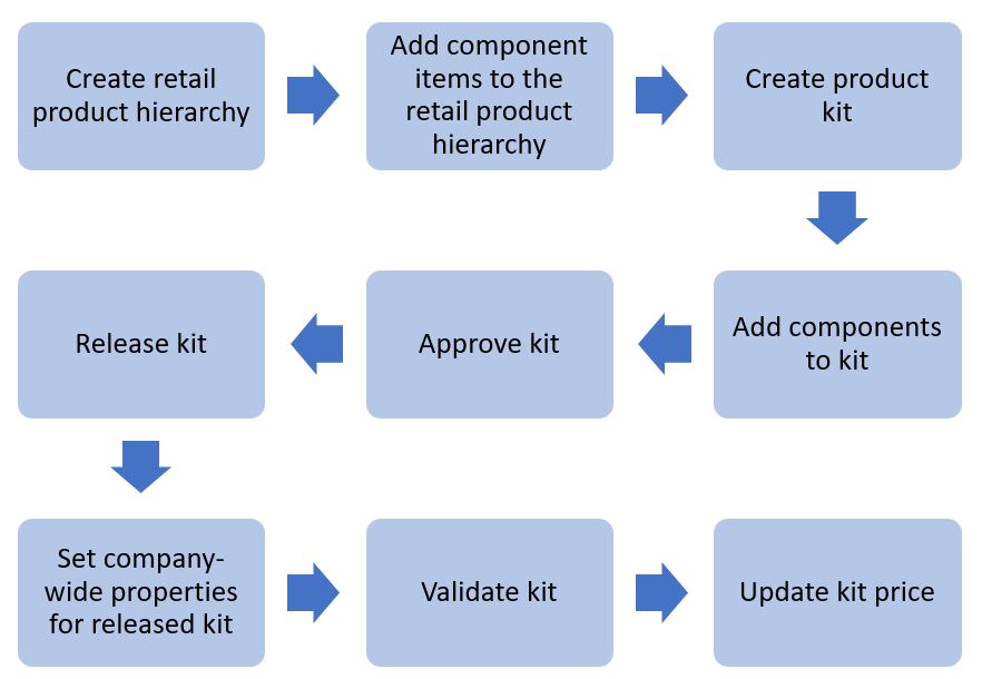 Diagram of the life cycle of a product kit