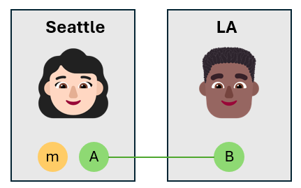 Diagram showing two faces emojis of a woman and a man representing Alice and Bob. Alice owns two qubits, one of them is entangled with Bob's qubits. Entangled qubits are the same color, representing they're entangled. Message qubit is a different color.