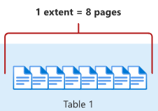 Diagram showing eight pages to an extent for storing SQL Server tables.