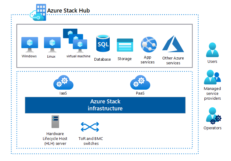 Diagram shows Azure Stack Hub elements.